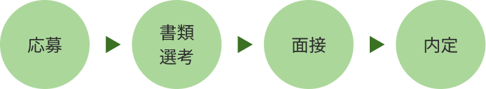 応募→書類選考→面接→内定