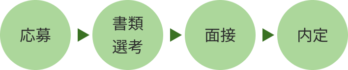 応募→書類選考→面接→内定