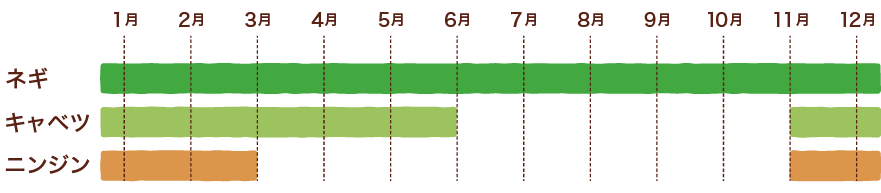 生産品の出荷時期の表